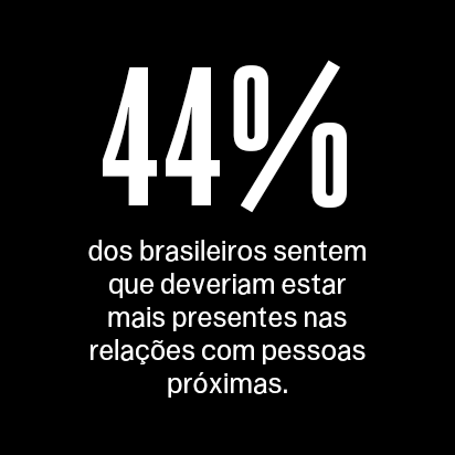 44% dos brasileiros sentem que deveriam estar mais presentes nas relações com pessoas próximas.